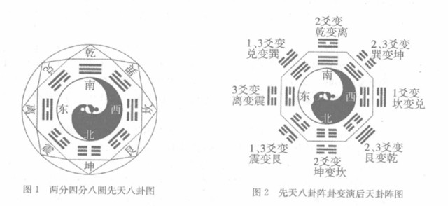 周易卦象：先天八卦是如何转化为后天八卦的