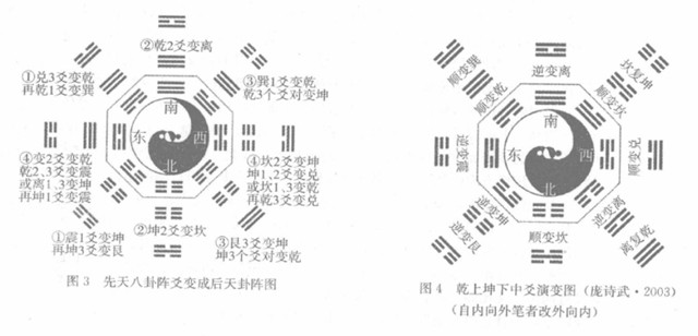 周易卦象：先天八卦是如何转化为后天八卦的