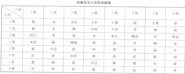 伏羲先天易卦序象：前四卦的组合为顺行，后四卦的组合为逆行