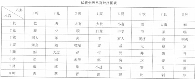 伏羲先天易卦序象：前四卦的组合为顺行，后四卦的组合为逆行