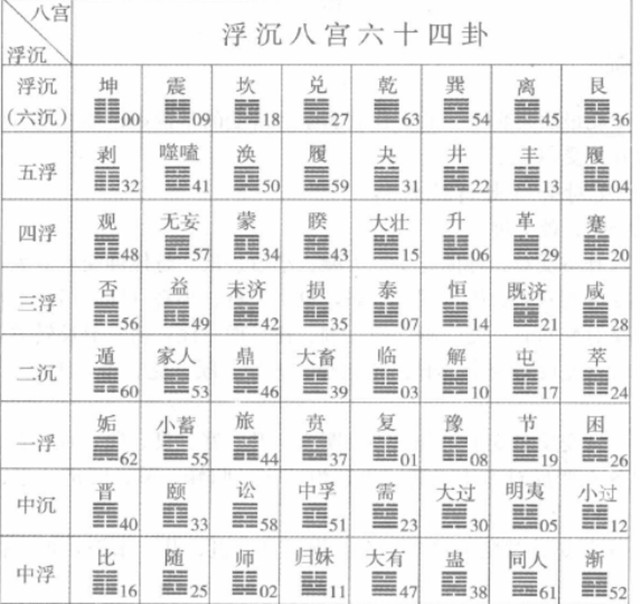 周易基础知识之浮沉八宫卦：以数字数性数理对应浮沉的称谓，奇数为阳为浮，偶数为阴为沉