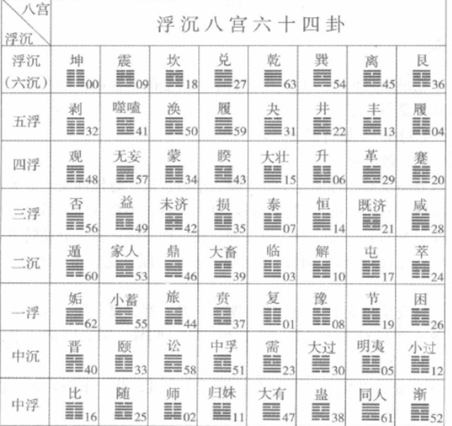 周易基础知识之浮沉八宫卦：以数字数性数理对应浮沉的称谓，奇数为阳为浮，偶数为阴为沉