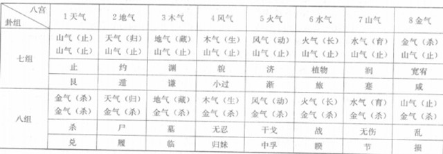 古三易之《归藏》易卦序象，主要是以坤卦所表象的地为六十四卦的起点