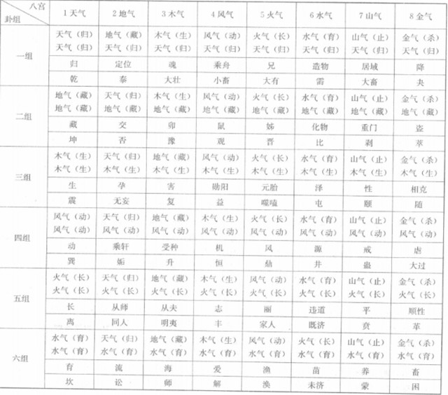 古三易之《归藏》易卦序象，主要是以坤卦所表象的地为六十四卦的起点