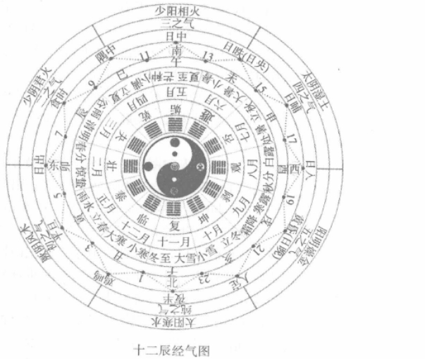 易医：是指《内经》为主的中医学说内相关的易学