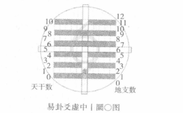 易道与天地中互：易之道,是天地自然之道,也是天人合一之道