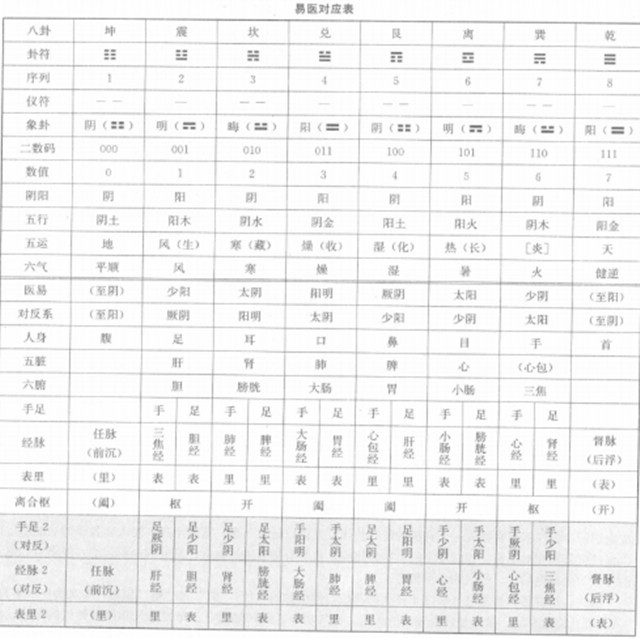 易医：是指《内经》为主的中医学说内相关的易学