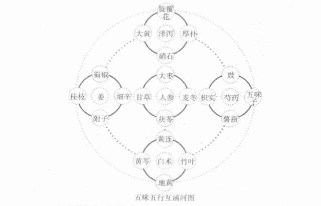 易医：是指《内经》为主的中医学说内相关的易学