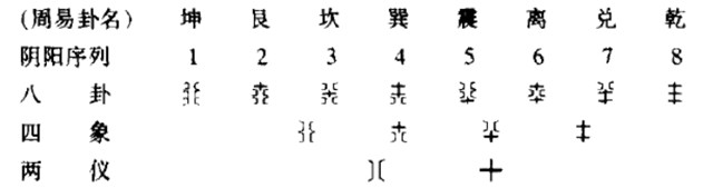 筮数阴阳爻化之筮数简化统一的原则