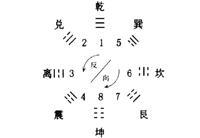 邵雍的先天序列及二进制的详细解析