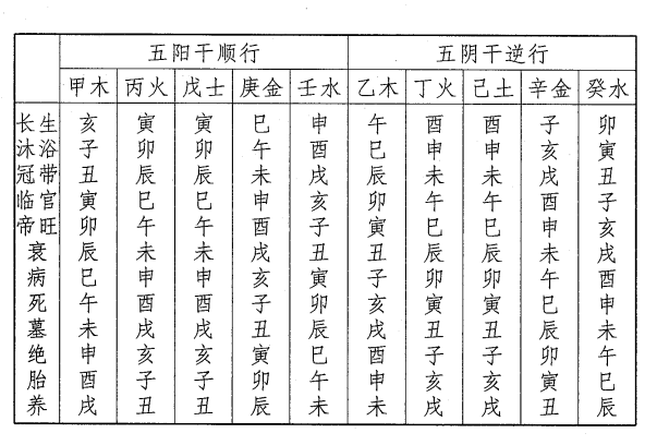 论五行旺相休囚死并寄生十二宫心，十二宫代表五行在十二个月中的生命历程