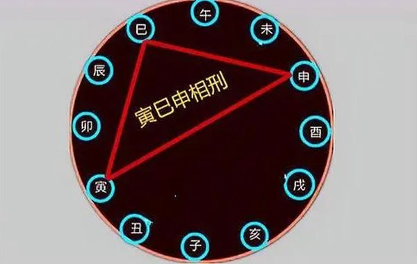 论地支三刑：三刑从六合、三合中产生，命中三刑，还要分刑得入、刑不得入两种情况