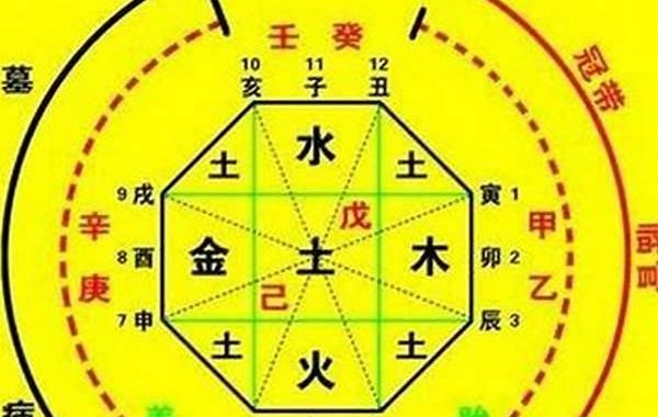 癸日为主，却要忌讳土禄，见子午卯酉与壬日同吉凶，这是因为癸和壬为兄弟相伴