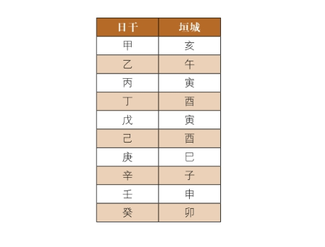 神煞查询方法：金舆，主掌车马；垣城，日干在地支长生