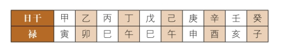 十干禄：甲的禄在寅，乙的禄在卯，只能是阳干与阳支相配，才能有禄的产生