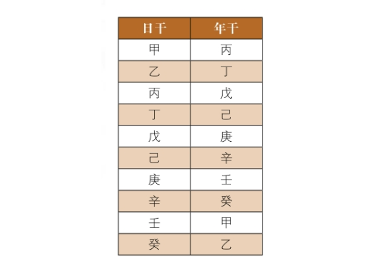 神煞查询方法：十干学堂，主掌学位学识；十干食禄，主掌衣食俸禄