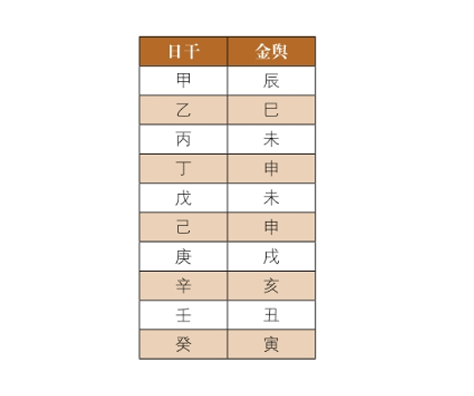 神煞查询方法：金舆，主掌车马；垣城，日干在地支长生