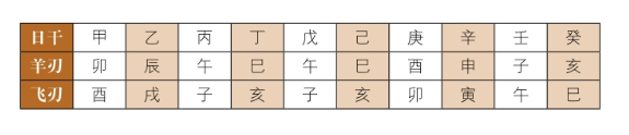 神煞查询方法：羊刃，暴戾急躁的性情；六甲空亡，六组空亡地支