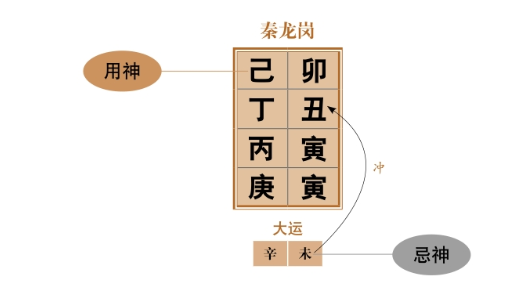 八字格局杂气财官格命例分析：丙寅戊戌辛酉戊子(庚官.甲财)