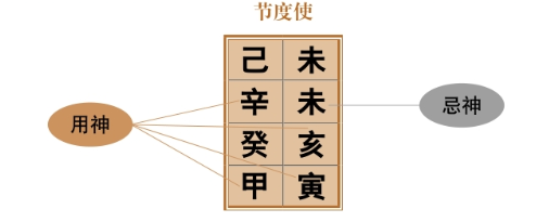 刑合格，是以生于六癸之日的人为主的，五行戊土为正气，最喜甲寅时