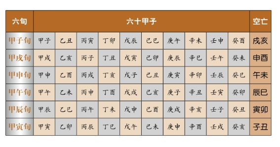 神煞查询方法：羊刃，暴戾急躁的性情；六甲空亡，六组空亡地支