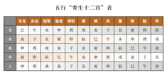 天干常常在十二地支间流行，生旺墓绝和四季关系非常密切