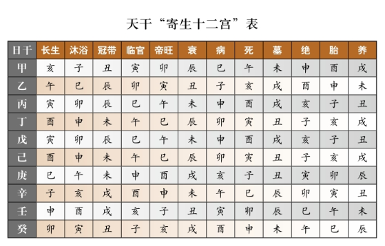 天干常常在十二地支间流行，生旺墓绝和四季关系非常密切