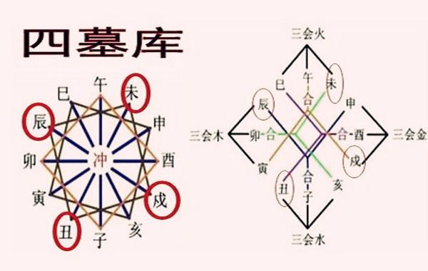 四墓指的是辰戌丑未，又被称为四库、墓库，墓库来源于五行寄生十二宫