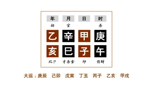 命理分析三：四柱天干分别是甲木乙木庚金辛金，四柱地支分别是巳火亥水子水午火