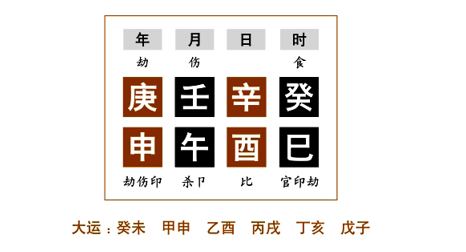 命例分析二：天干是庚金辛金壬水癸水，金生水，金水双清，地支是申金酉金巳火午火