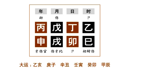 伤官用财格命例分析：日主是壬水，水生木，月千时干都是伤官乙木，生于卯月，木正当时令，处于旺盛