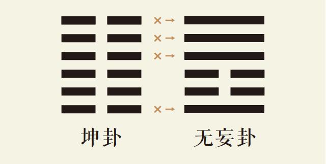 国易堂APP周易预测、六爻预测、筹策古筮法之坤卦变无妄卦、坤为地变天雷无妄、坤之无妄卦、周易预测本卦坤卦变卦无妄卦详解、易经坤之无妄占卜事业财运婚姻感情健康病灾运势详解。