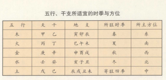 四时，即一年的四季;五方，即空间的东、西、南、北、中五个方位，这是中国古代的时空观念