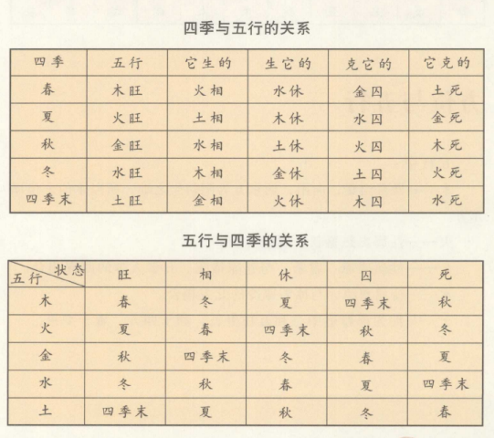 四时，即一年的四季;五方，即空间的东、西、南、北、中五个方位，这是中国古代的时空观念