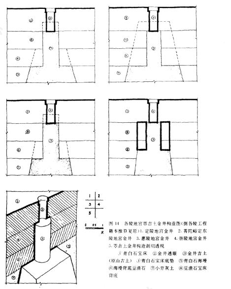 金井作为陵寝工程的一个关键核心，在整个工程始终，均发挥着极为重要的实际功用