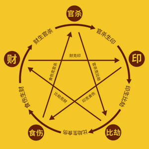 十神是啥意思？四柱八字十神详解