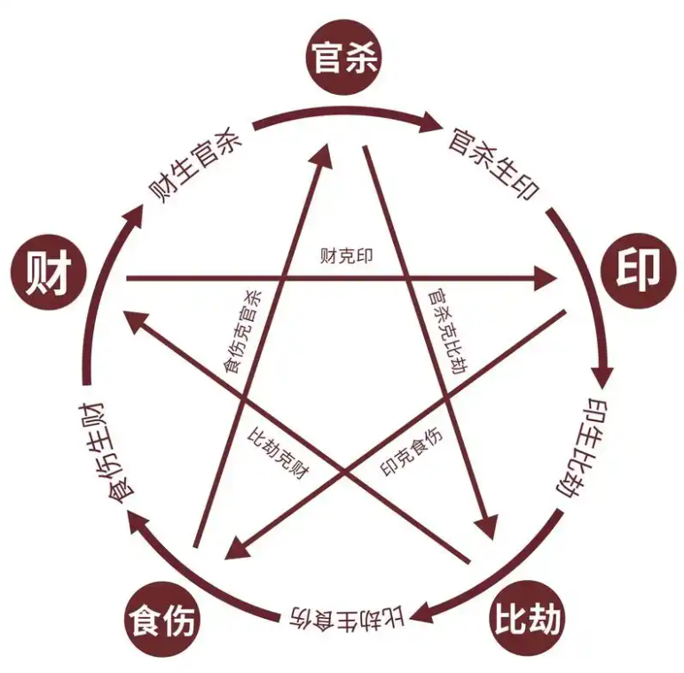 十神是啥意思？四柱八字十神详解